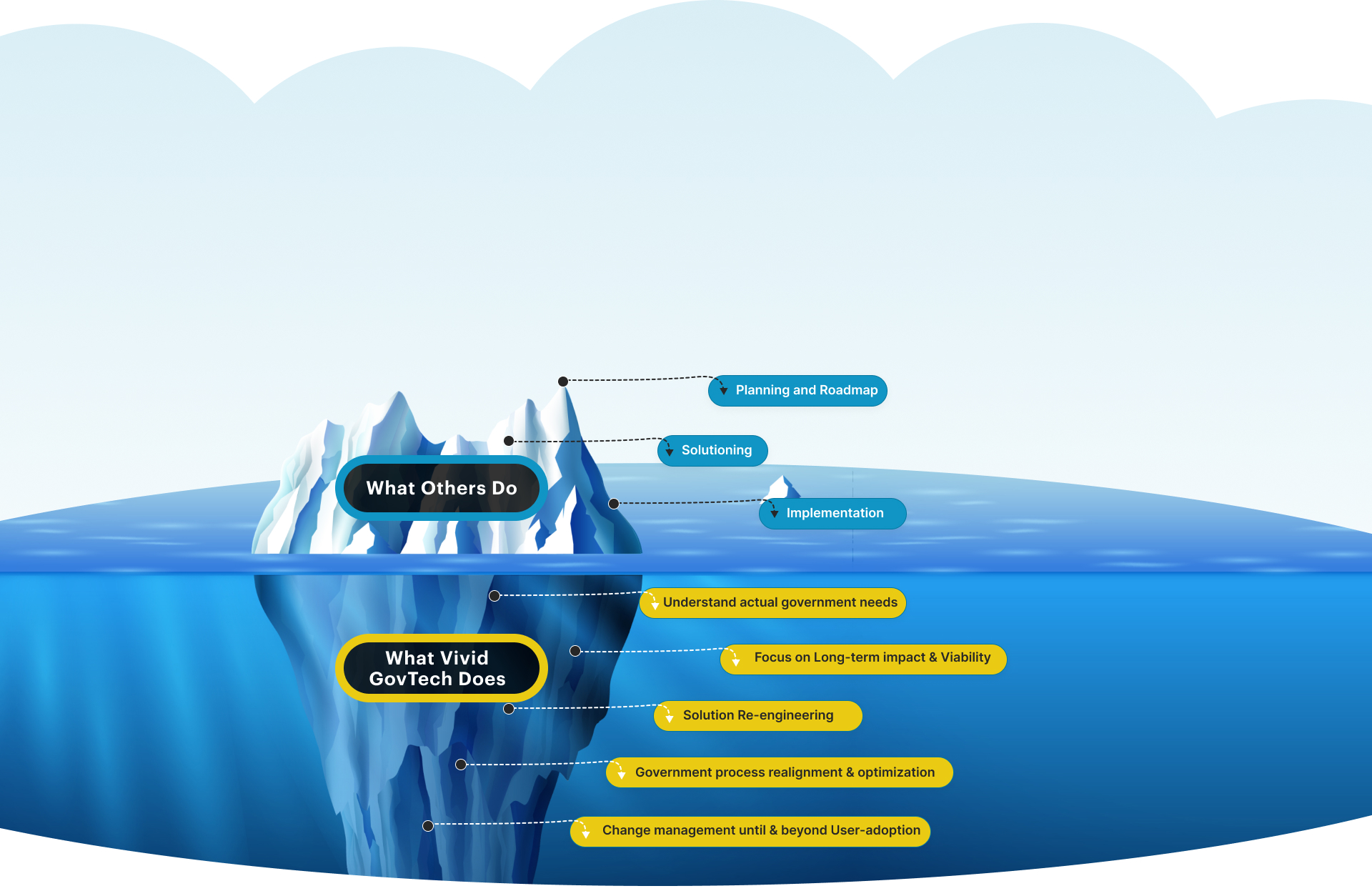 Vivid GovTech Framework